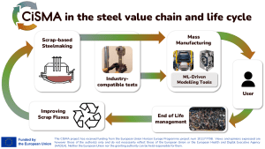View of CiSMA Infographic. It explains how CiSMA solutions are designed for full value chain and steel life cycle.